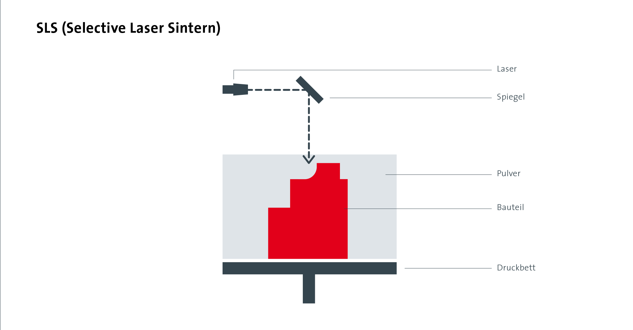 Selective Laser Sintern (SLS) für Prototypen in Kunststofftechnik